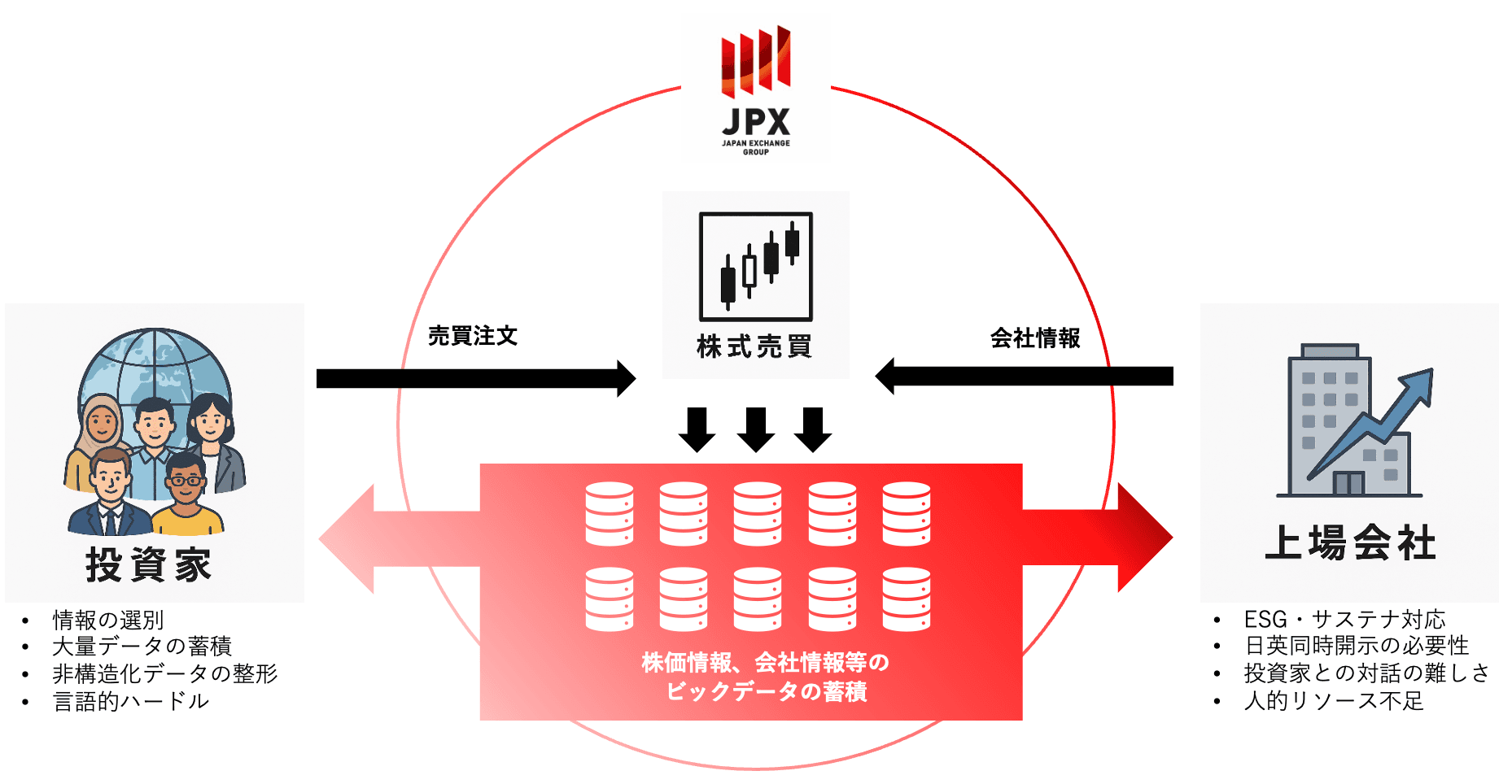 データドリブンな金融市場の実現に向けたミッション図