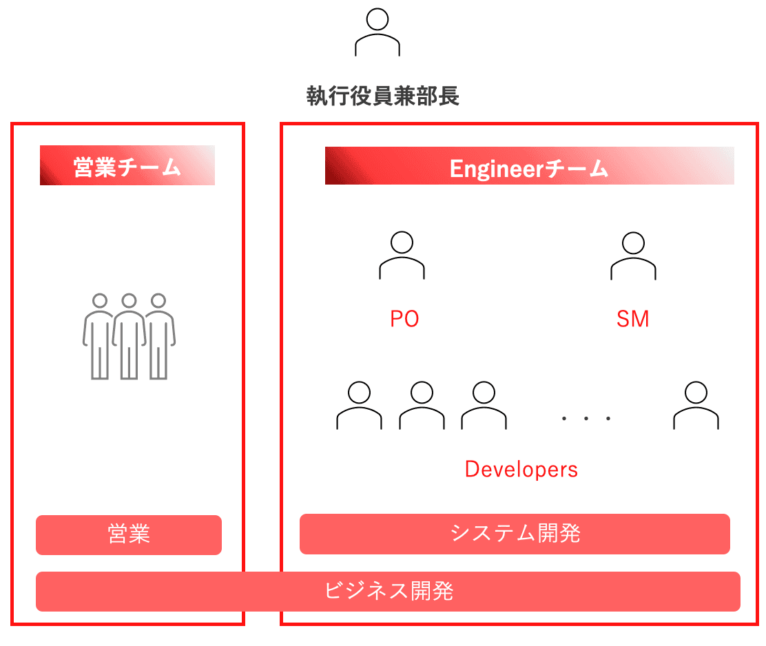 フロンティア戦略部のチーム構成図